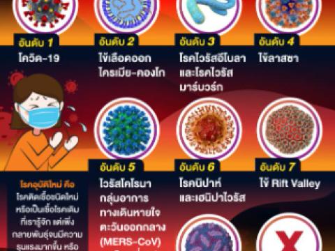 มาตรการเฝ้าระวังโรคติดต่อโรคอุบัติใหม่