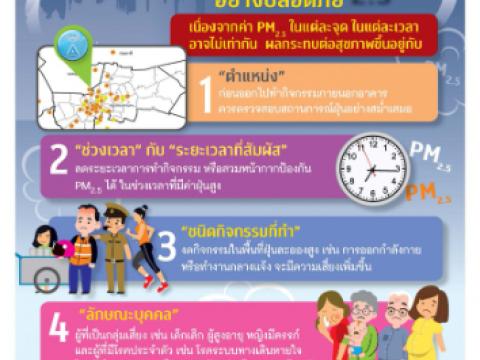 ประชาสัมพันธ์การเฝ้าระวังภัยและผลกระทบต่อสุขภาพจากฝุ่นละอองขนาดเล็กในอากาศ (PM 2.5)