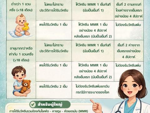 ประชาสัมพันธ์แนวทางป้องกันและควบคุมการระบาดโรคคางทูม
